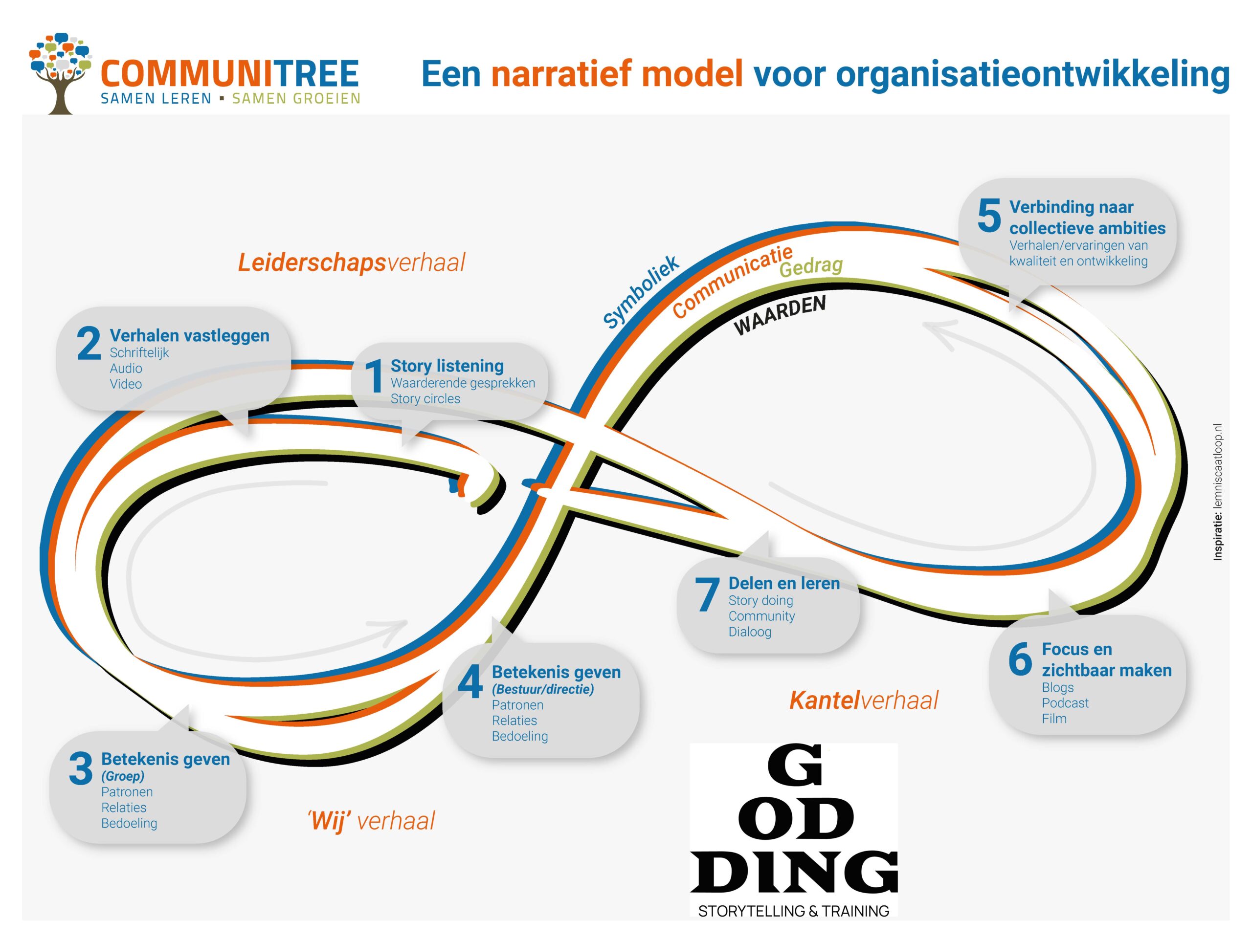 narratief model organisatie ontwikkeling narratief model organisatie ontwikkeling