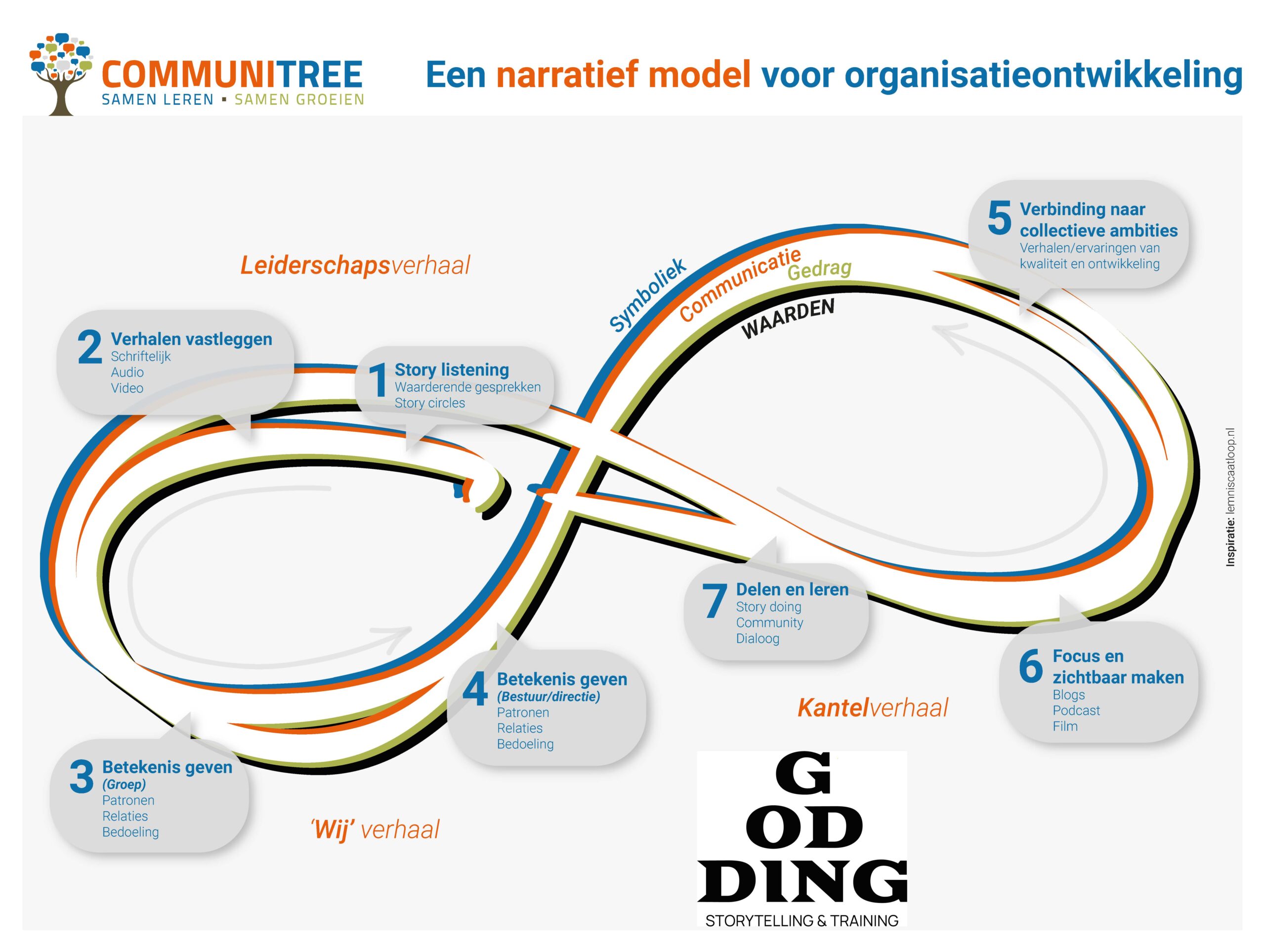 narratief model organisatie ontwikkeling