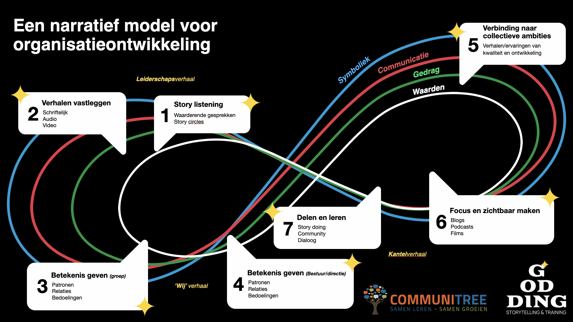 narratief model organisatie ontwikkeling